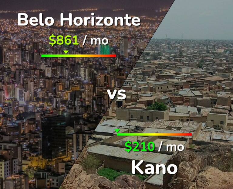 Cost of living in Belo Horizonte vs Kano infographic