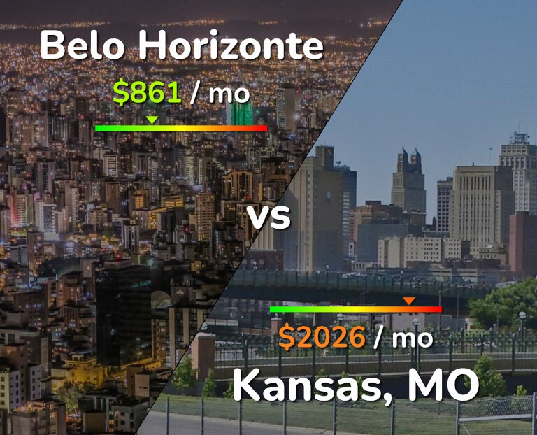 Cost of living in Belo Horizonte vs Kansas infographic