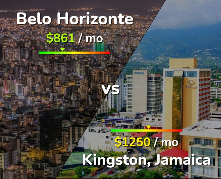 Cost of living in Belo Horizonte vs Kingston infographic