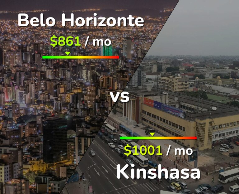 Cost of living in Belo Horizonte vs Kinshasa infographic