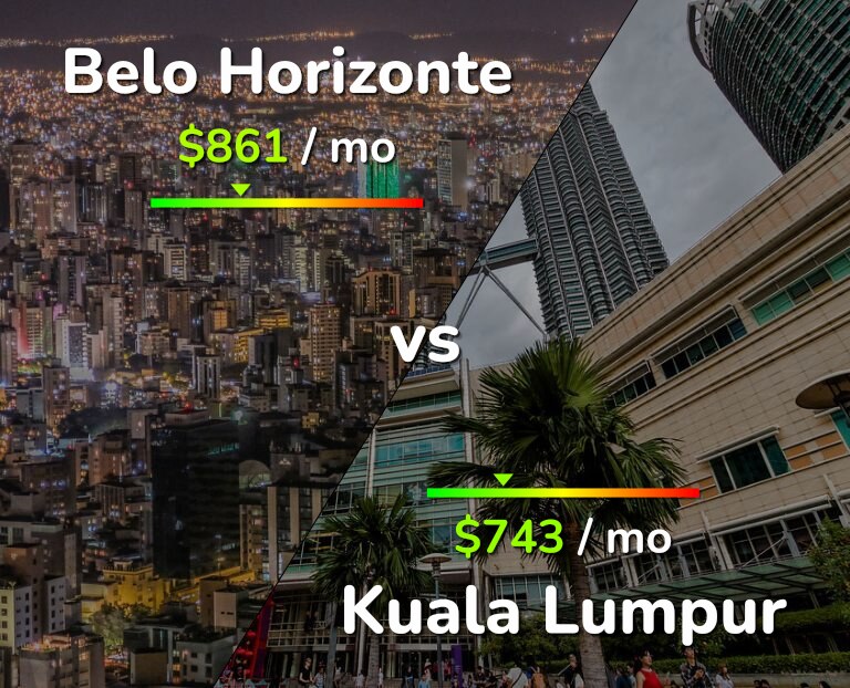 Cost of living in Belo Horizonte vs Kuala Lumpur infographic
