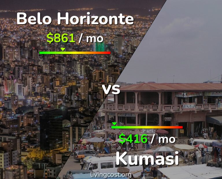 Cost of living in Belo Horizonte vs Kumasi infographic
