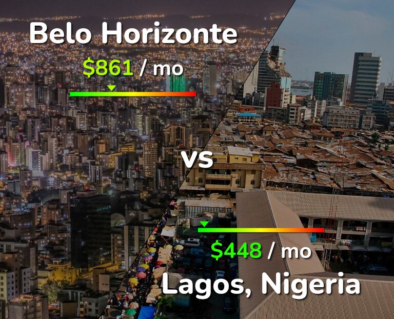 Cost of living in Belo Horizonte vs Lagos infographic
