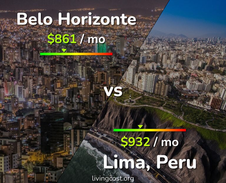 Cost of living in Belo Horizonte vs Lima infographic