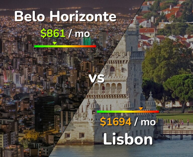 Cost of living in Belo Horizonte vs Lisbon infographic
