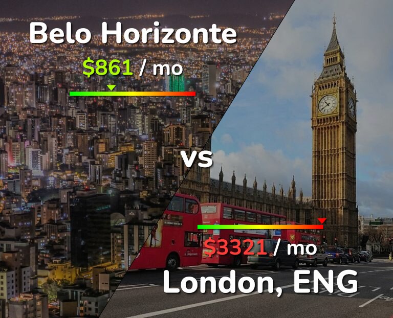 Cost of living in Belo Horizonte vs London infographic