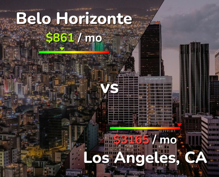 Cost of living in Belo Horizonte vs Los Angeles infographic