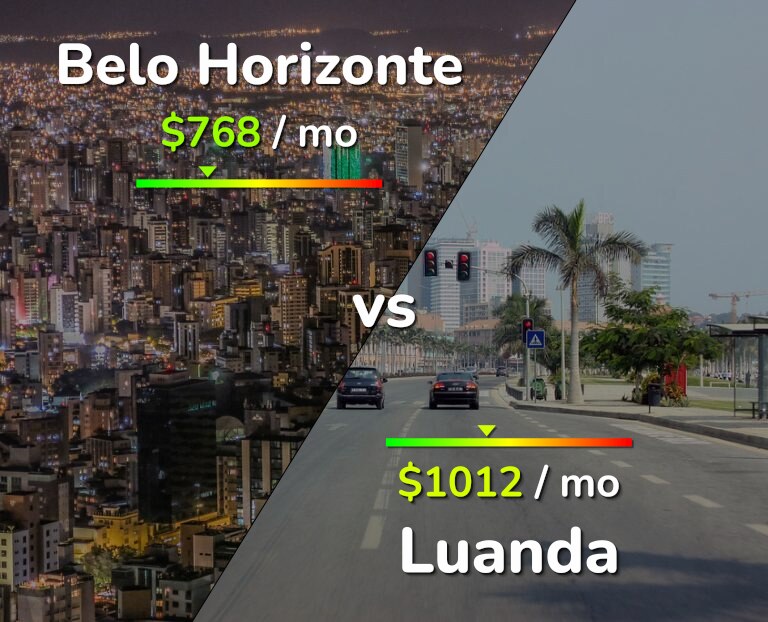 Cost of living in Belo Horizonte vs Luanda infographic