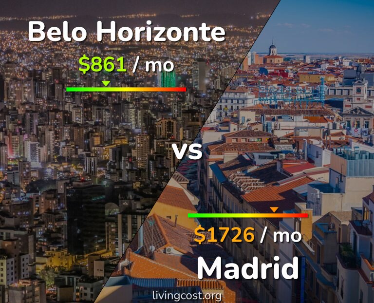 Cost of living in Belo Horizonte vs Madrid infographic