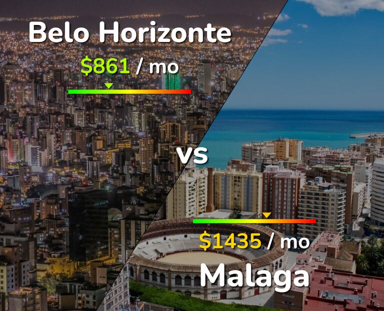 Cost of living in Belo Horizonte vs Malaga infographic