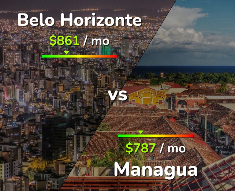 Cost of living in Belo Horizonte vs Managua infographic