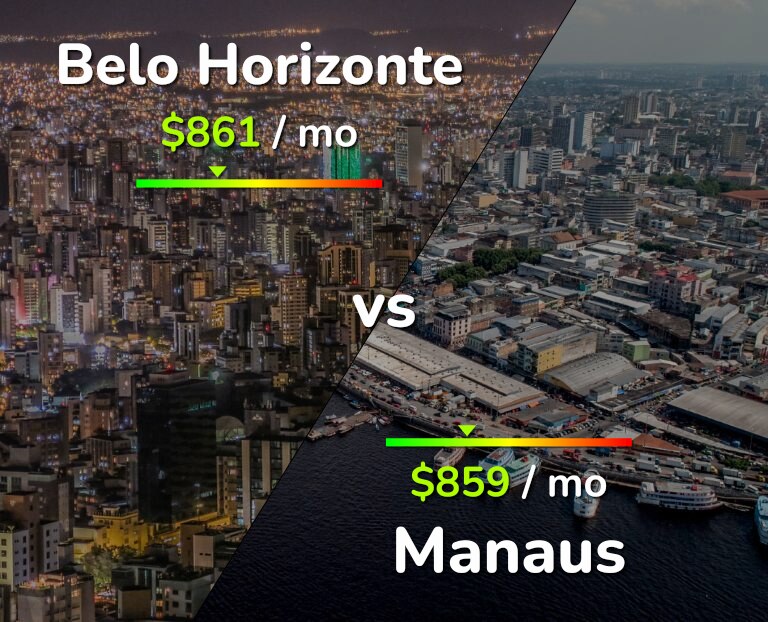 Cost of living in Belo Horizonte vs Manaus infographic