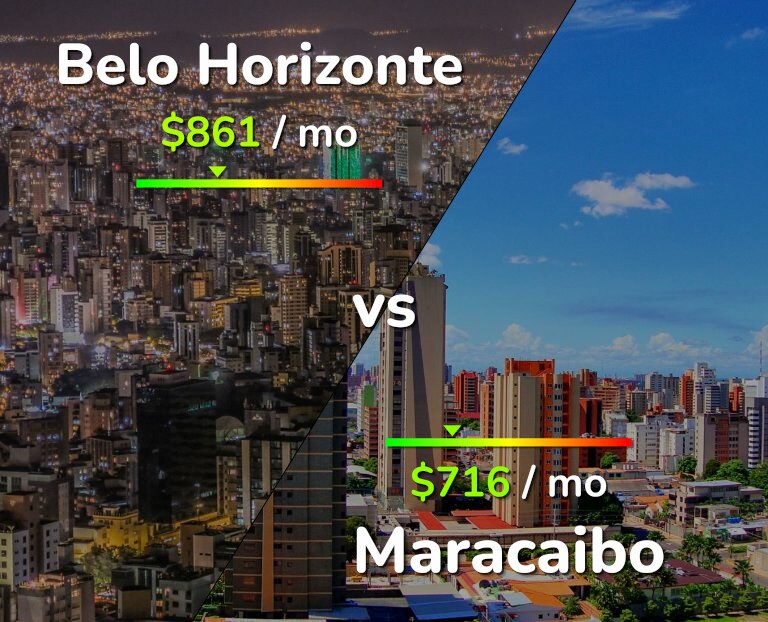 Cost of living in Belo Horizonte vs Maracaibo infographic