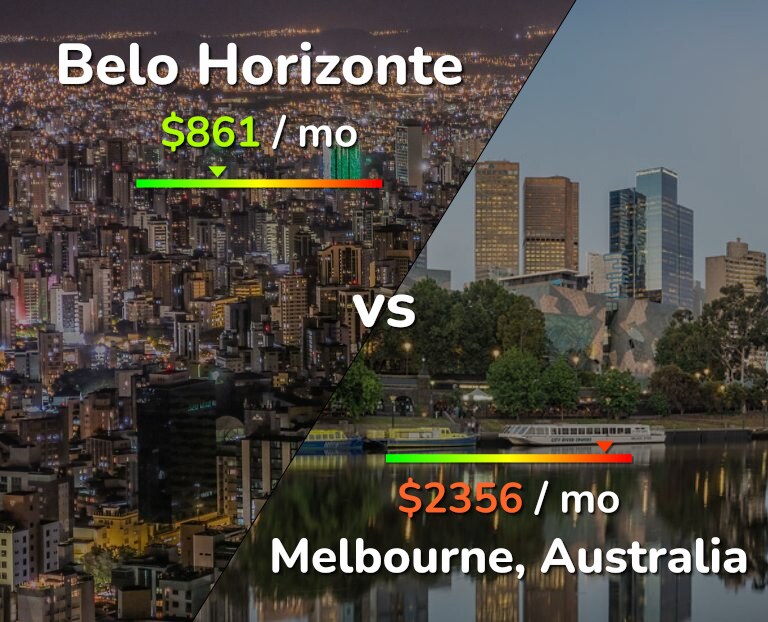 Cost of living in Belo Horizonte vs Melbourne infographic