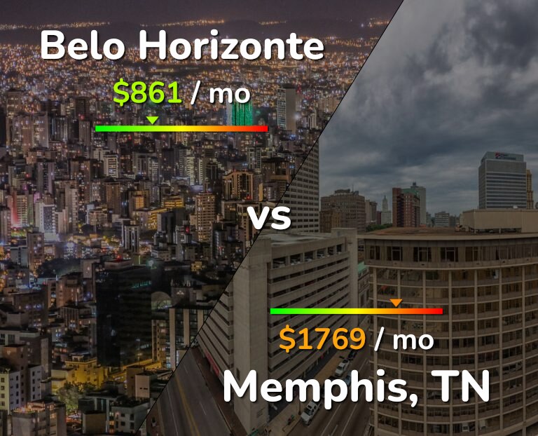 Cost of living in Belo Horizonte vs Memphis infographic