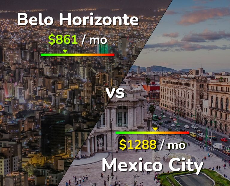 Cost of living in Belo Horizonte vs Mexico City infographic