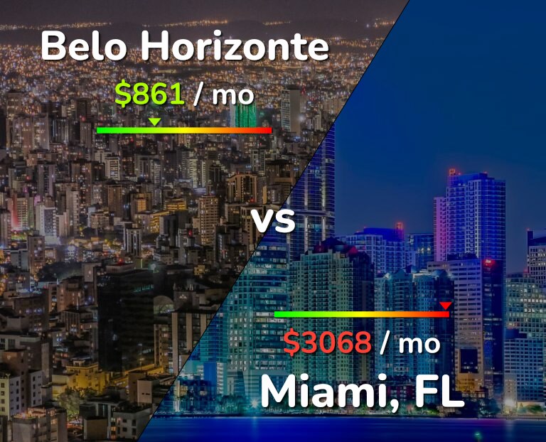 Cost of living in Belo Horizonte vs Miami infographic