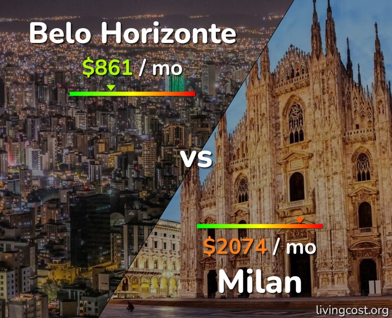 Cost of living in Belo Horizonte vs Milan infographic