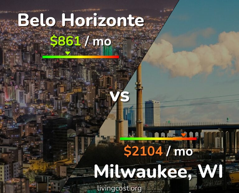 Cost of living in Belo Horizonte vs Milwaukee infographic