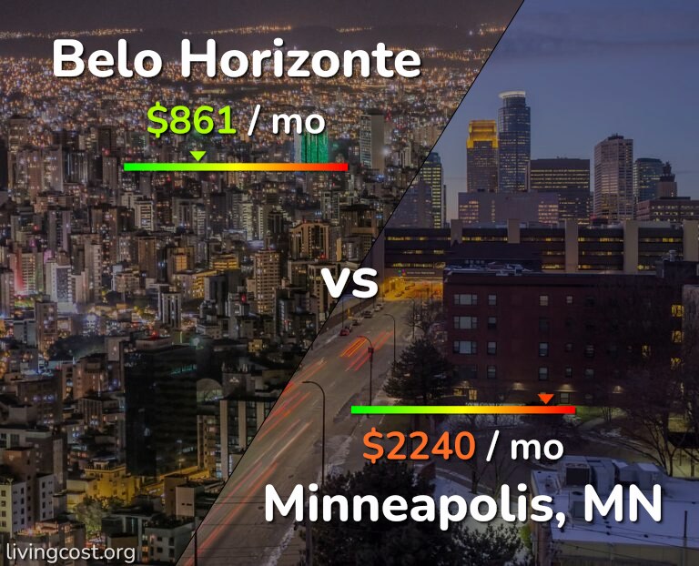 Cost of living in Belo Horizonte vs Minneapolis infographic