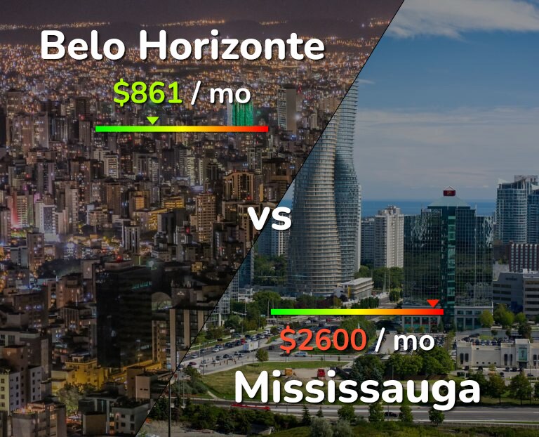 Cost of living in Belo Horizonte vs Mississauga infographic