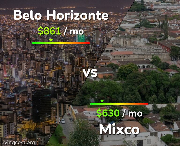 Cost of living in Belo Horizonte vs Mixco infographic