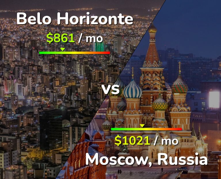 Cost of living in Belo Horizonte vs Moscow infographic