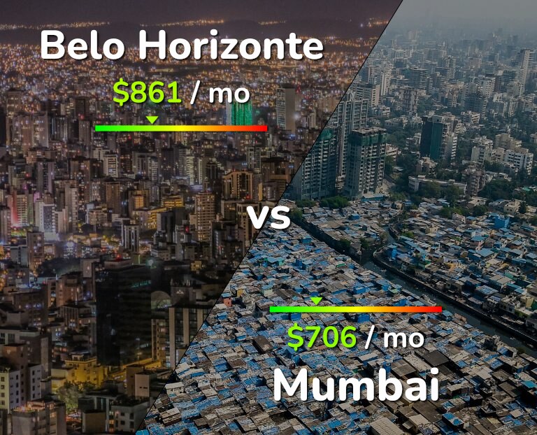 Cost of living in Belo Horizonte vs Mumbai infographic
