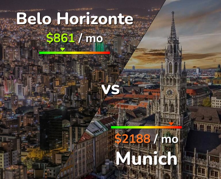 Cost of living in Belo Horizonte vs Munich infographic