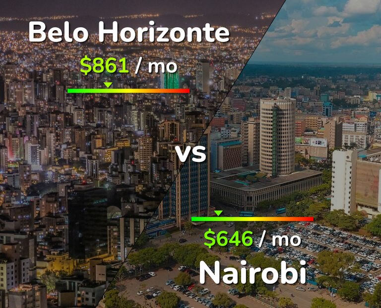 Cost of living in Belo Horizonte vs Nairobi infographic