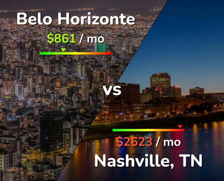 Cost of living in Belo Horizonte vs Nashville infographic