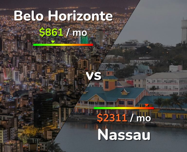Cost of living in Belo Horizonte vs Nassau infographic