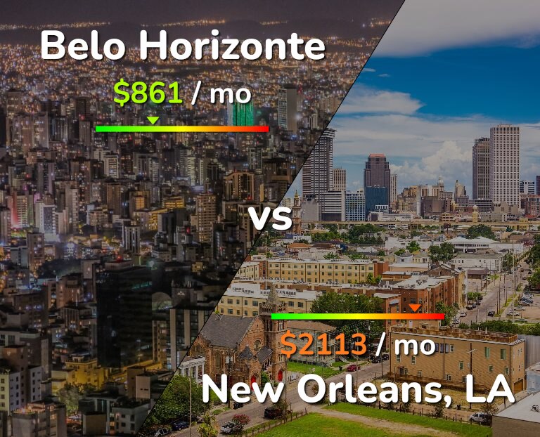Cost of living in Belo Horizonte vs New Orleans infographic