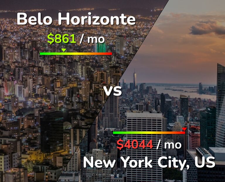 Cost of living in Belo Horizonte vs New York City infographic