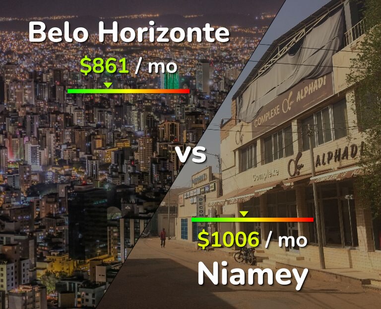 Cost of living in Belo Horizonte vs Niamey infographic