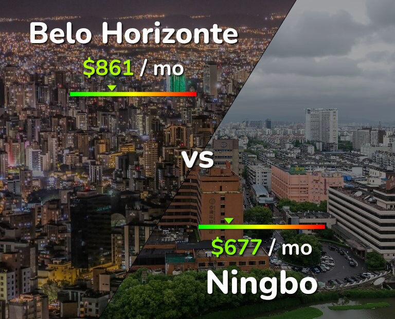 Cost of living in Belo Horizonte vs Ningbo infographic