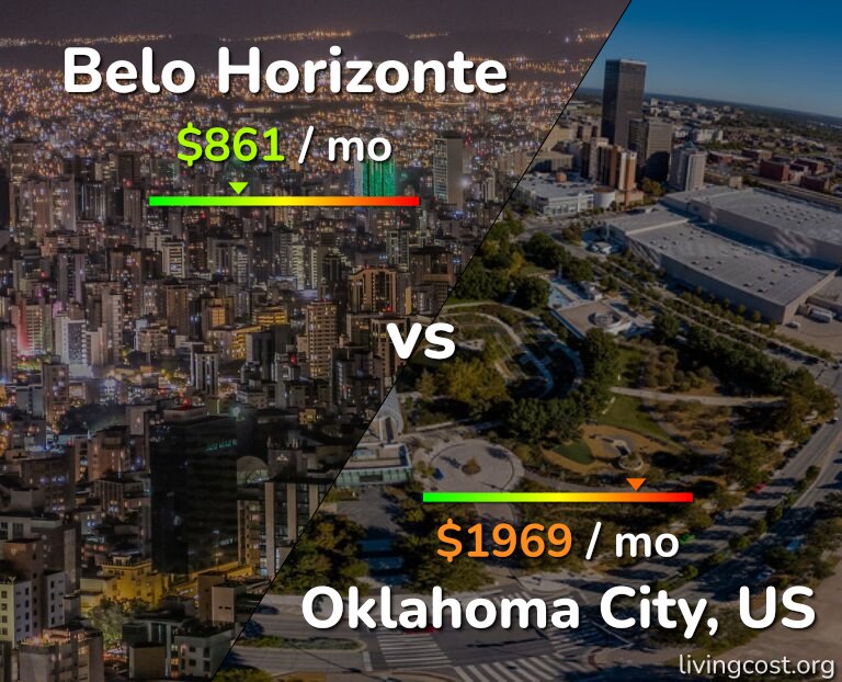 Cost of living in Belo Horizonte vs Oklahoma City infographic