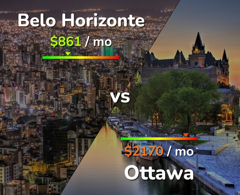 Cost of living in Belo Horizonte vs Ottawa infographic