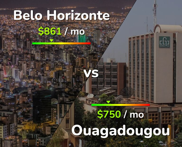 Cost of living in Belo Horizonte vs Ouagadougou infographic