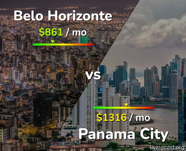 Cost of living in Belo Horizonte vs Panama City infographic