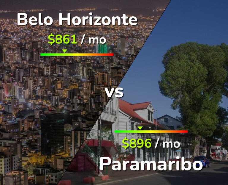 Cost of living in Belo Horizonte vs Paramaribo infographic