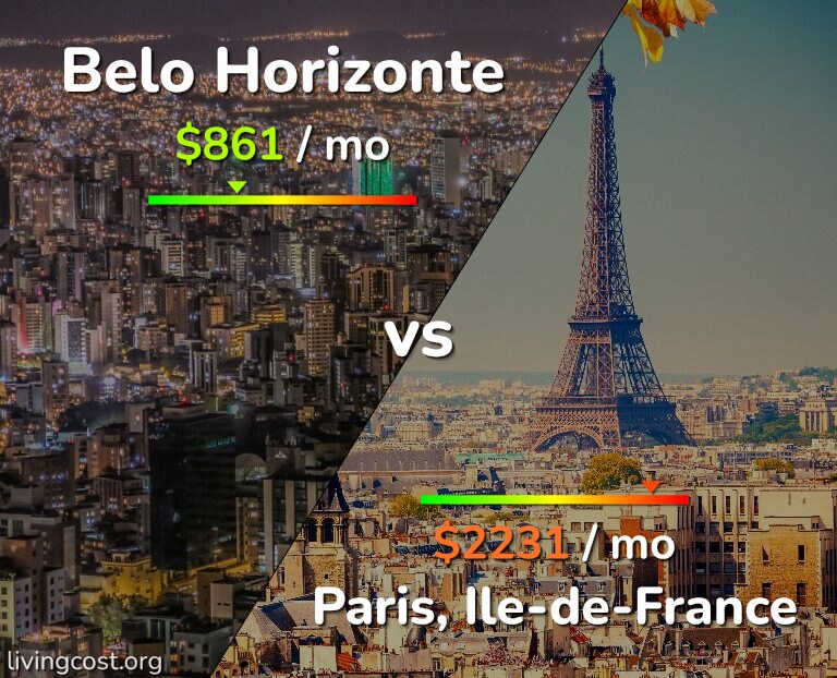 Cost of living in Belo Horizonte vs Paris infographic