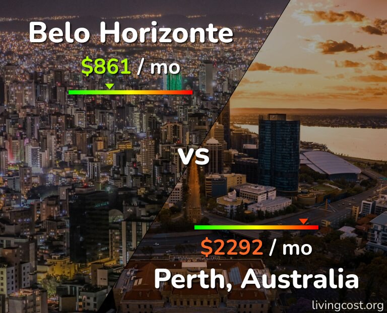 Cost of living in Belo Horizonte vs Perth infographic