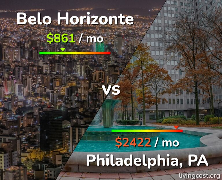 Cost of living in Belo Horizonte vs Philadelphia infographic