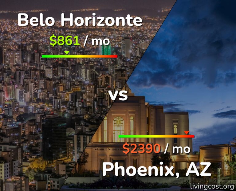 Cost of living in Belo Horizonte vs Phoenix infographic
