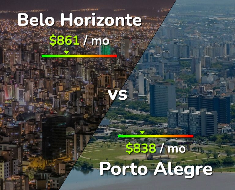 Cost of living in Belo Horizonte vs Porto Alegre infographic