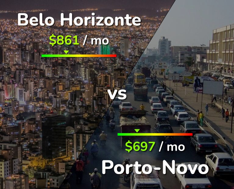 Cost of living in Belo Horizonte vs Porto-Novo infographic