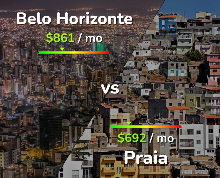 Cost of living in Belo Horizonte vs Praia infographic