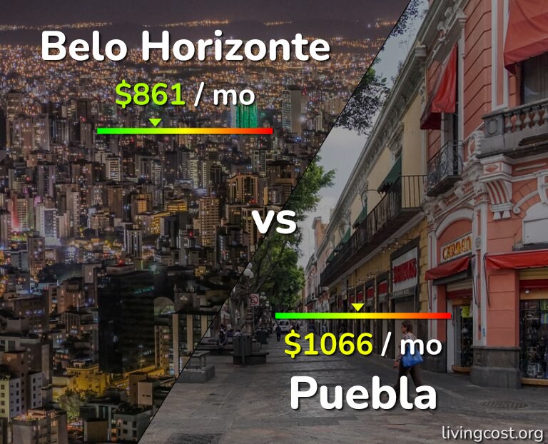 Cost of living in Belo Horizonte vs Puebla infographic