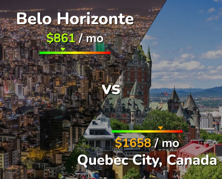 Cost of living in Belo Horizonte vs Quebec City infographic